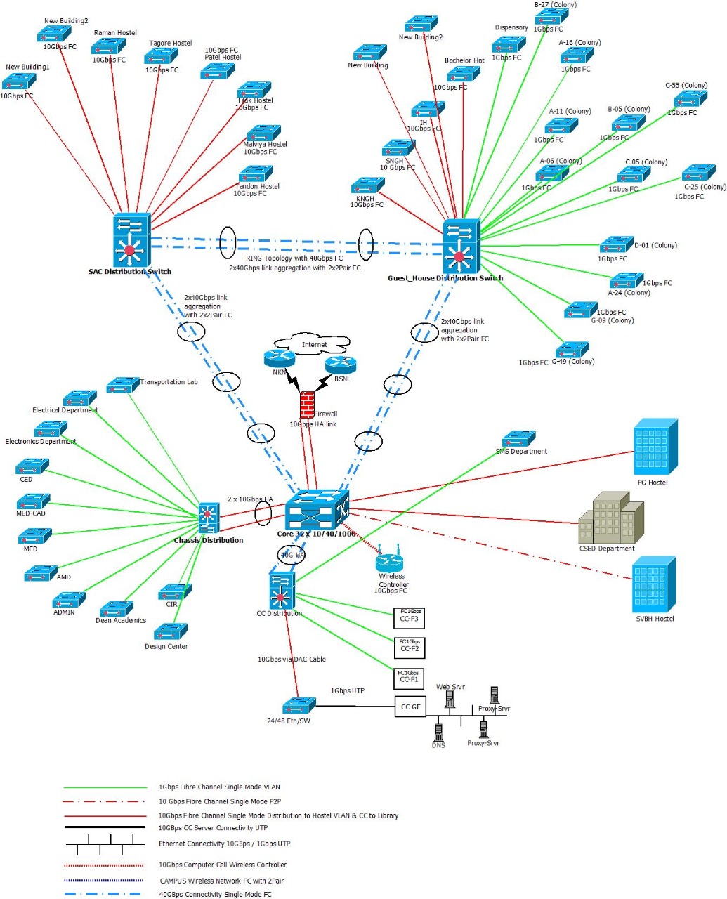 network layout cc